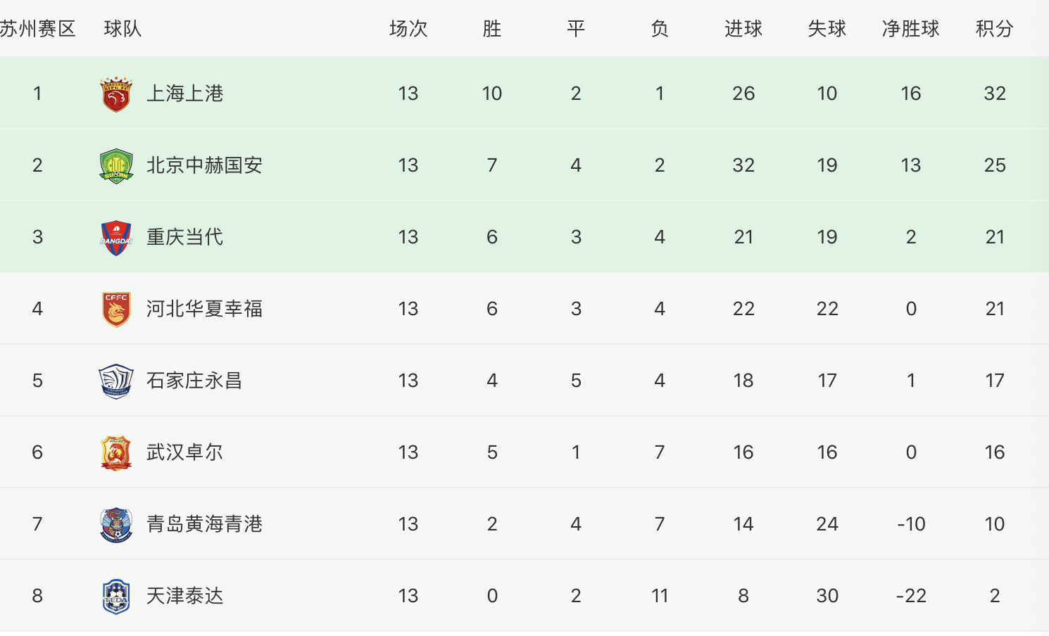 上港主场击败河北，暂时排名中超积分榜第三
